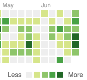 GitHub contributions