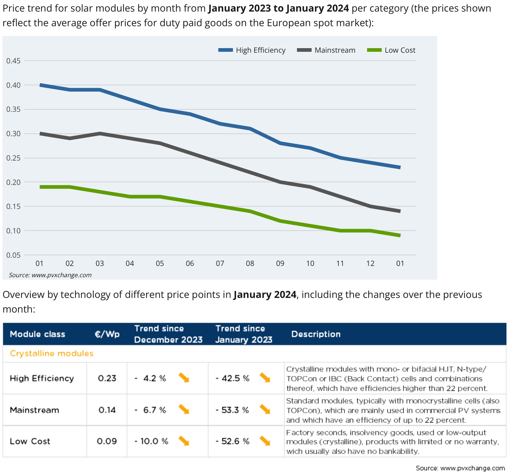 PV panel price trend