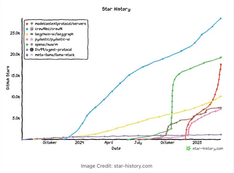MCP GitHub stars