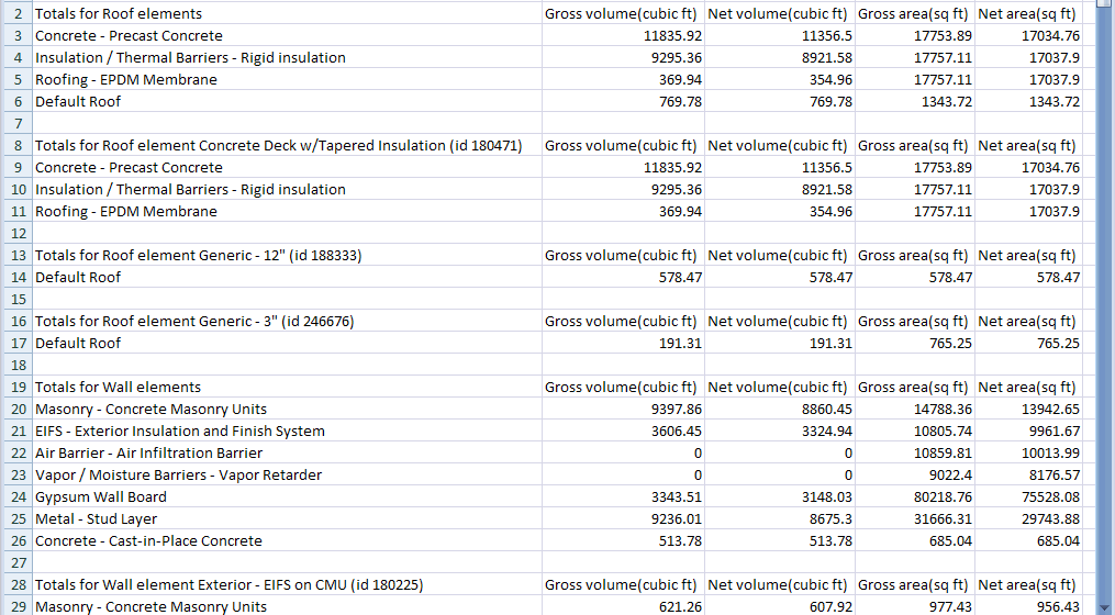 Gross and net material quantities