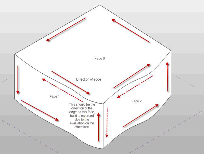 Edge parameterization