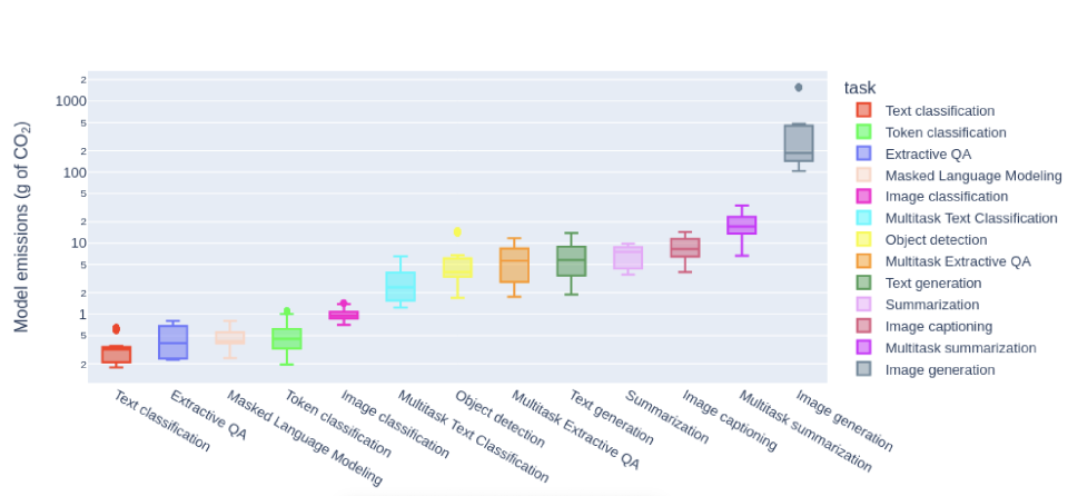 AI image generation carbon footprint