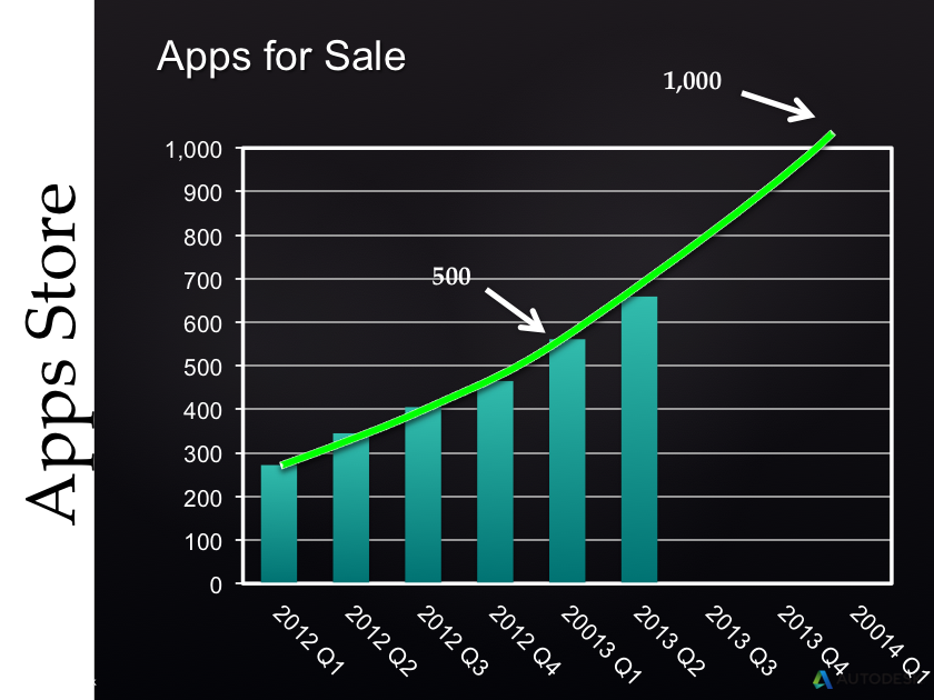Autodesk Exchange AppStore apps for sale