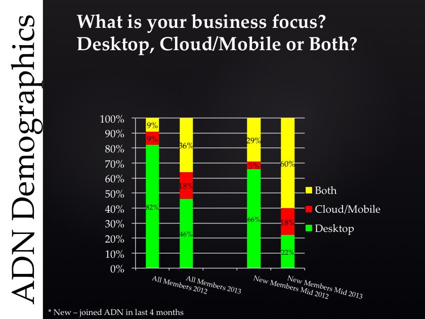 ADN members' business focus worldwide in 2012 and 2013, new versus old