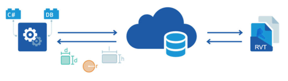 Architecture of Revit.io