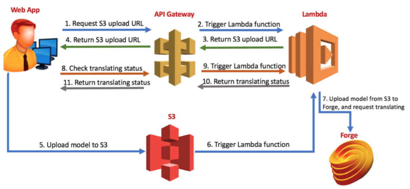 Revit.io integration with cloud-platforms