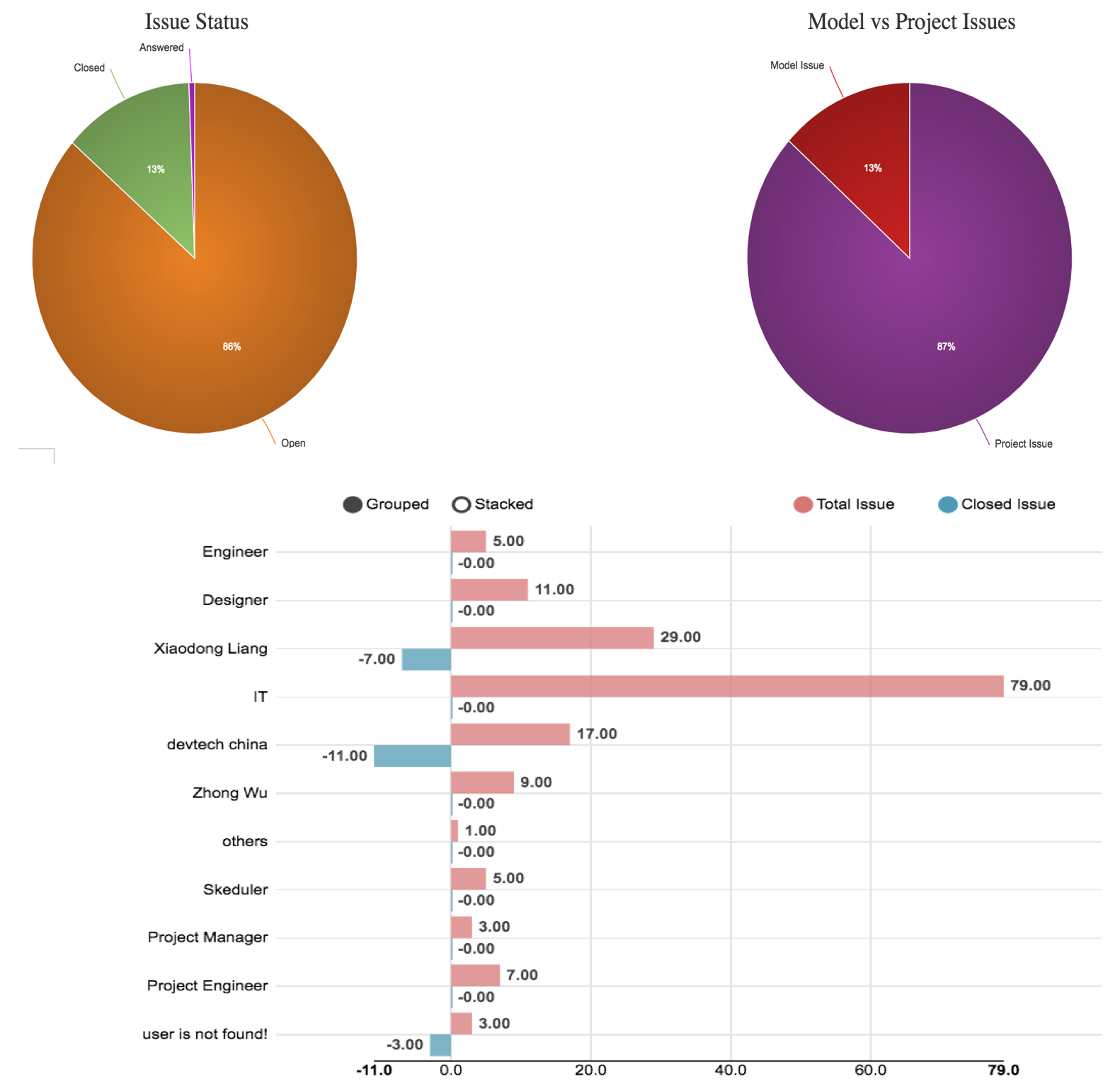 Node.js sample dashboard