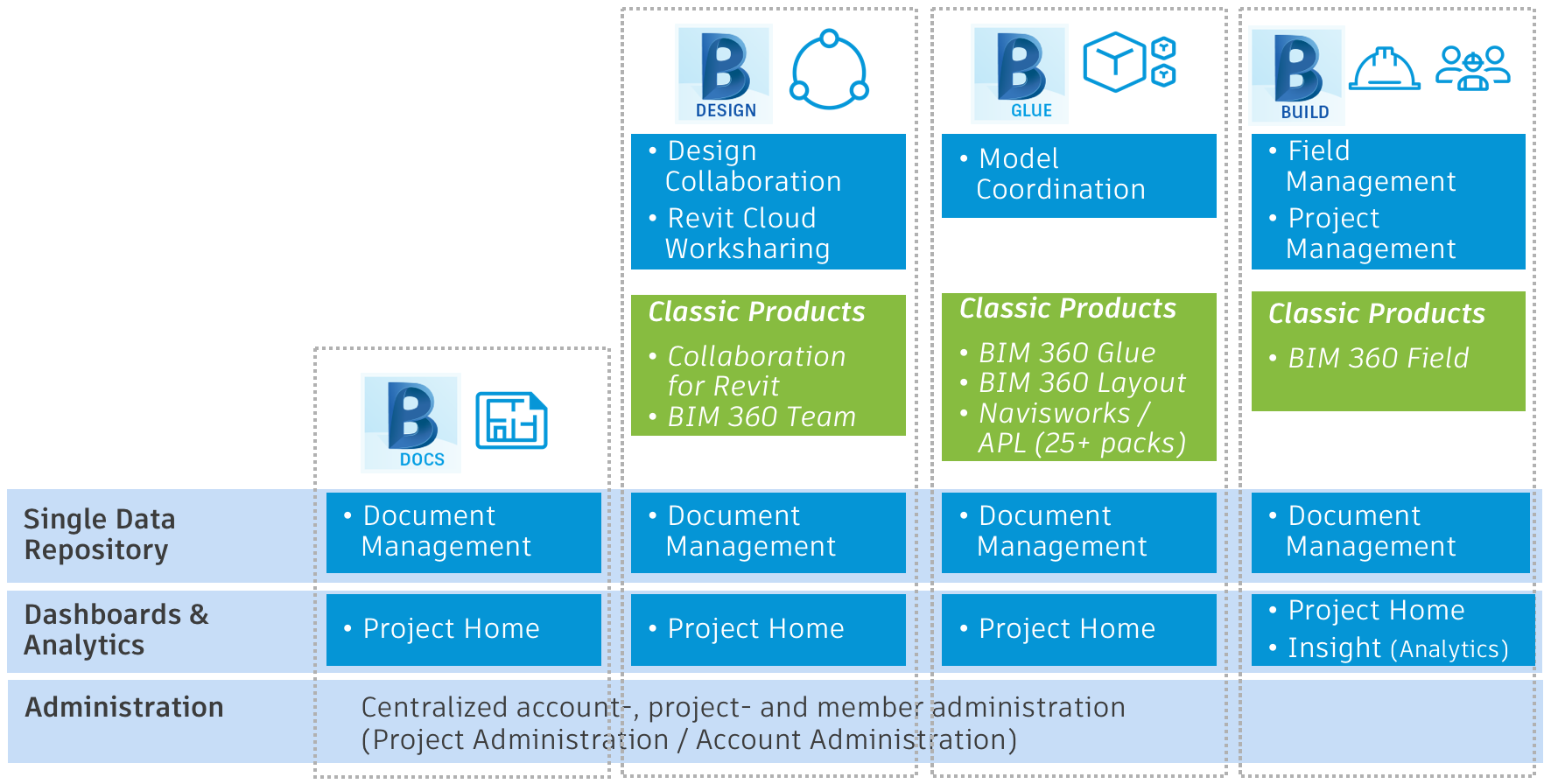 BIM360 subscription entitlements
