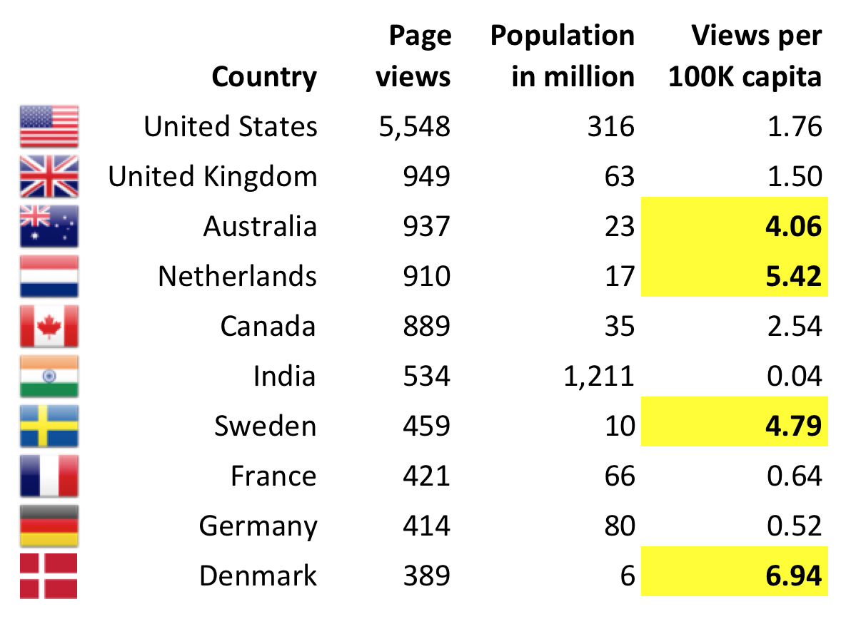 Boost my BIM page views per capita