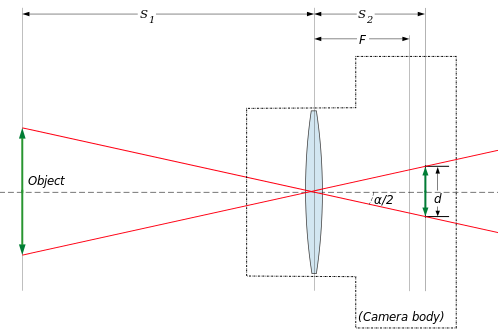 Camera angle of view
