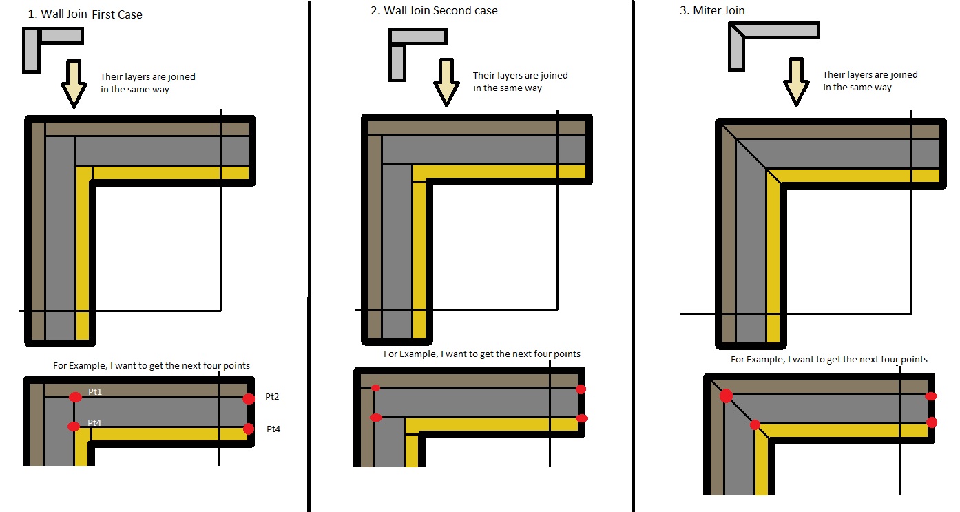 Compound wall layer joins