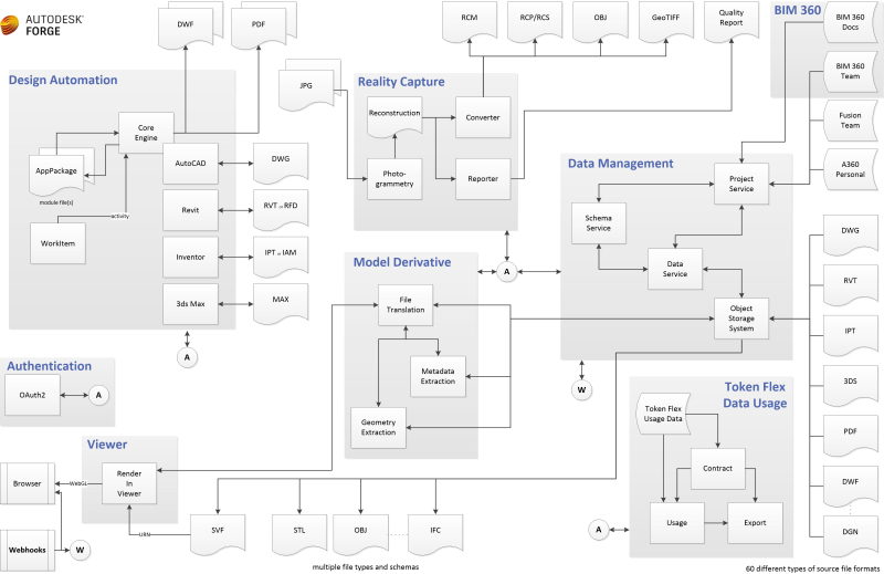 Forge high-level picture