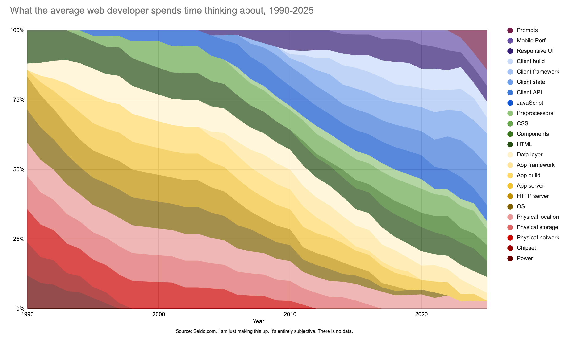 Evolving development stack 2025
