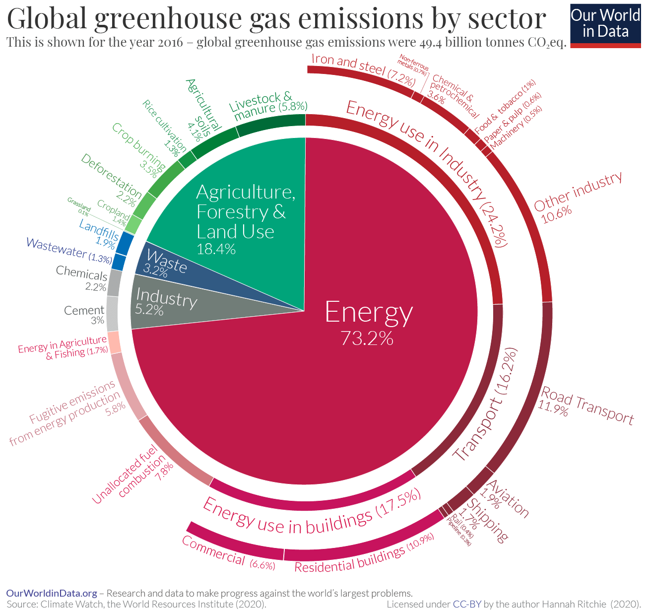 Greenhouse gas emissions by sector