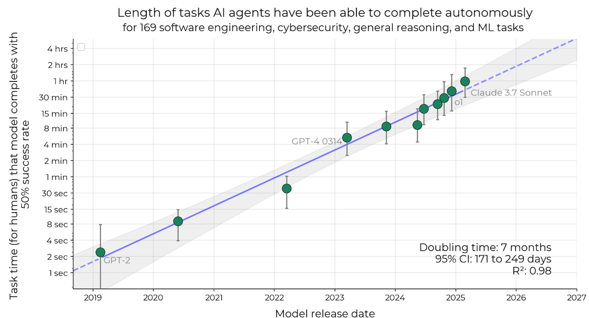 Moore's law for agents: autonomy doubles every 7 months