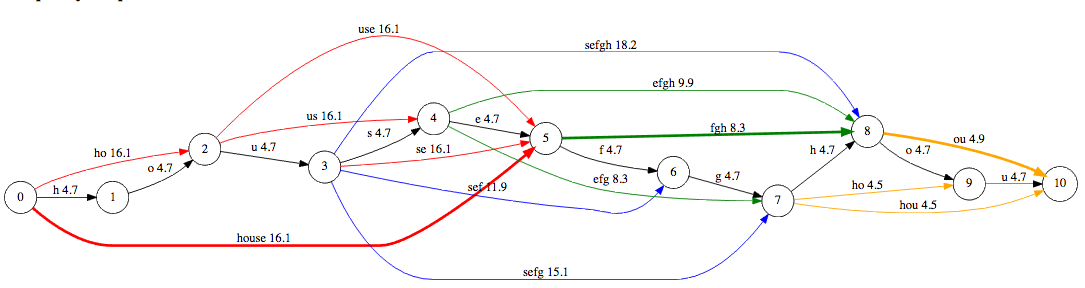 Password complexity graph