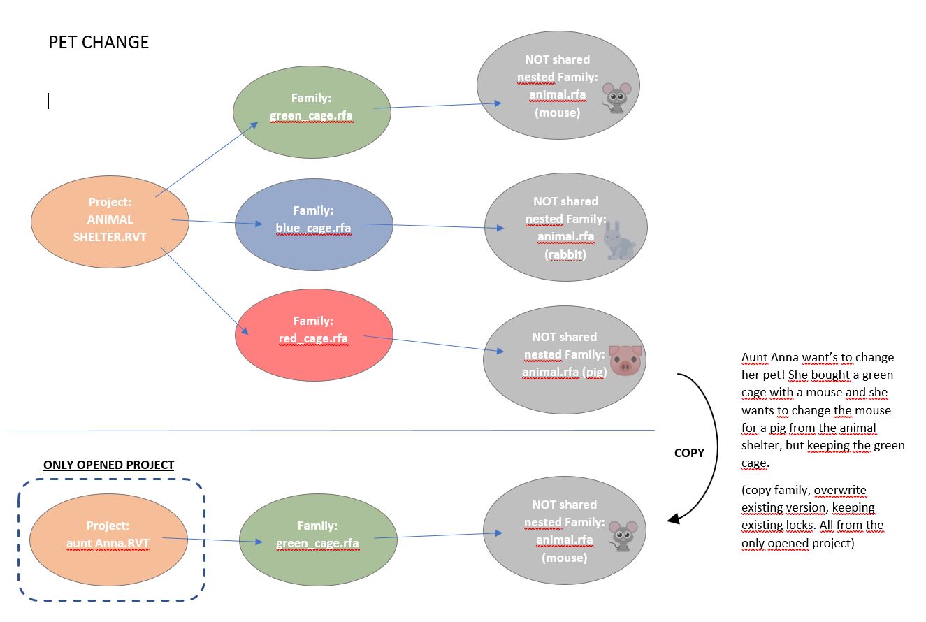 Pet change task description