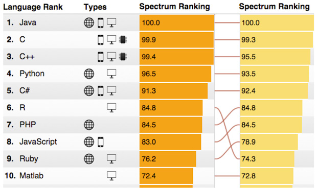 Popular programming languages 2015
