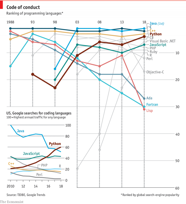 Python popularity growing