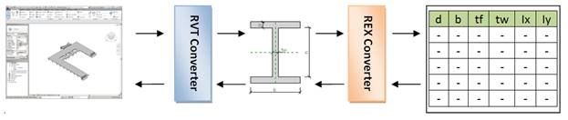 REX Converter Pipeline