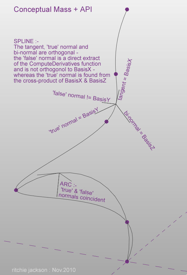 Spline derivative anomaly