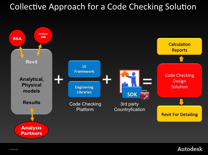 Collective approach for a code checking solution