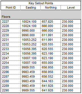 Major setout point schedule