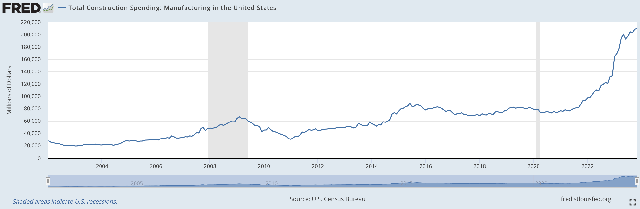 Total construction spending