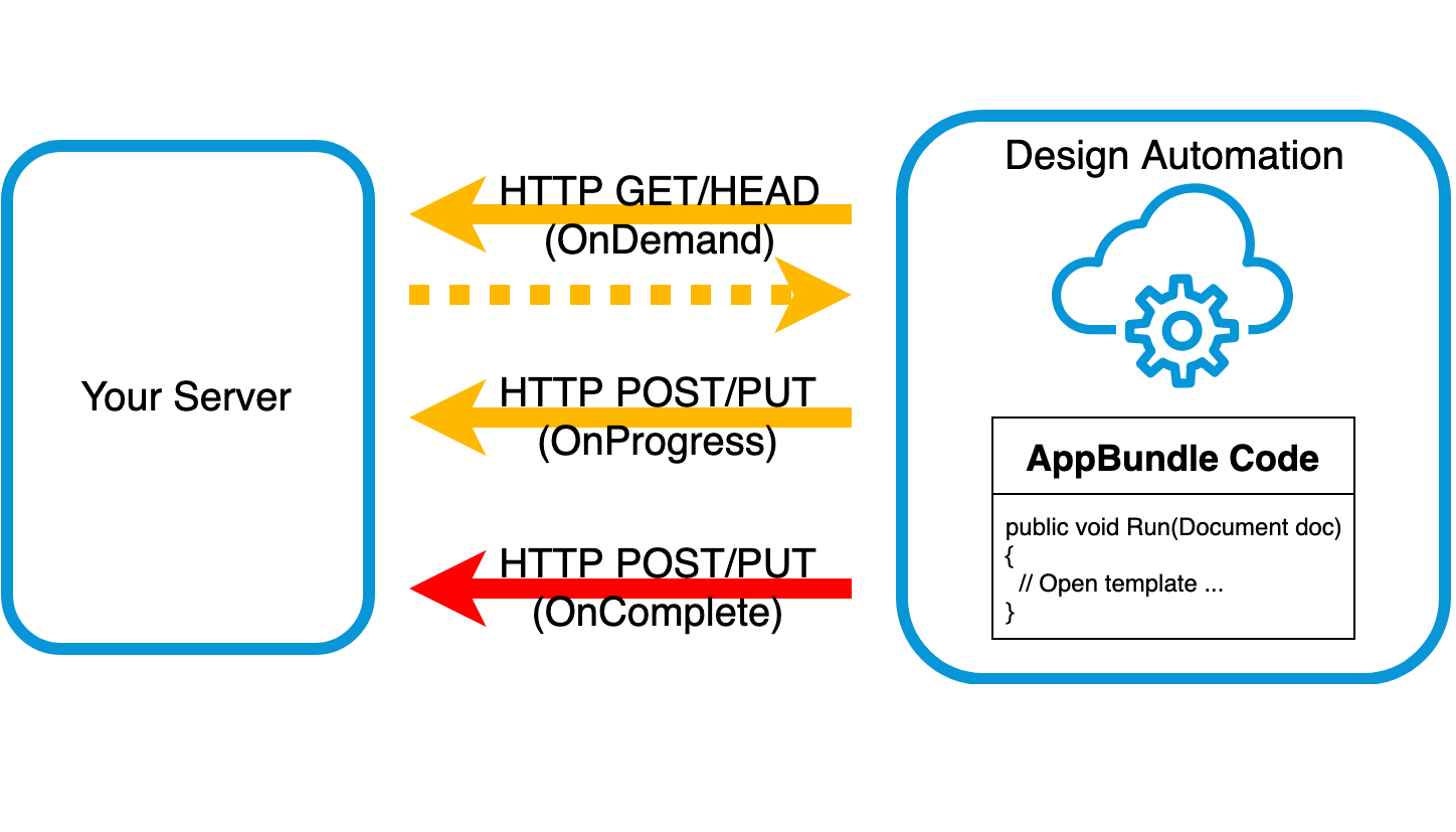 Design Automation server communication