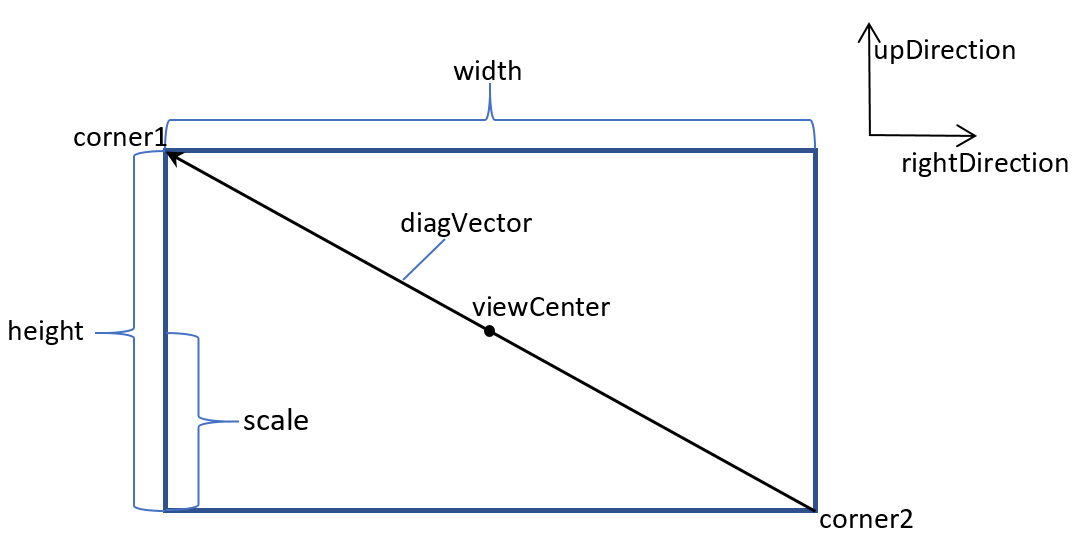 Scale calculation